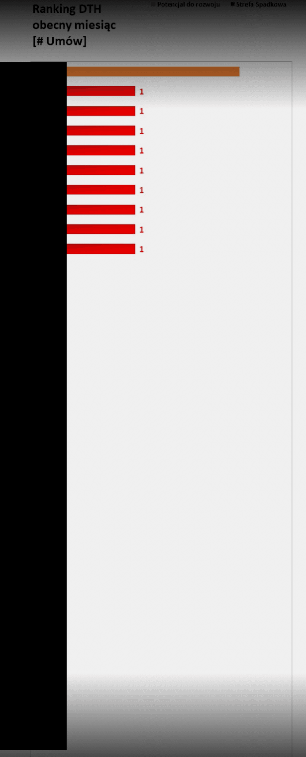 Wewnętrzny ranking sprzedaży DTH (nazwiska zakryte)